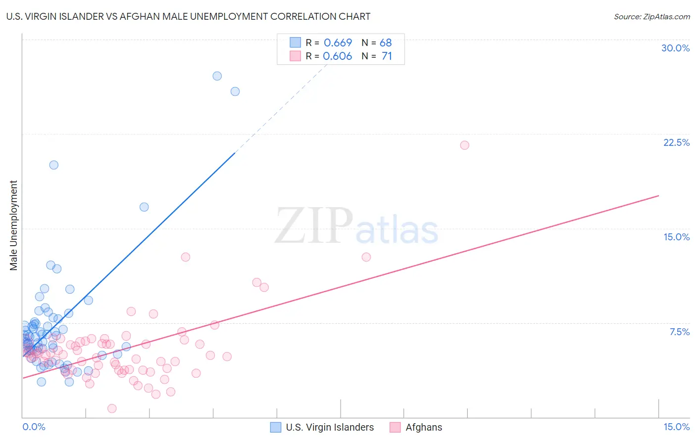 U.S. Virgin Islander vs Afghan Male Unemployment