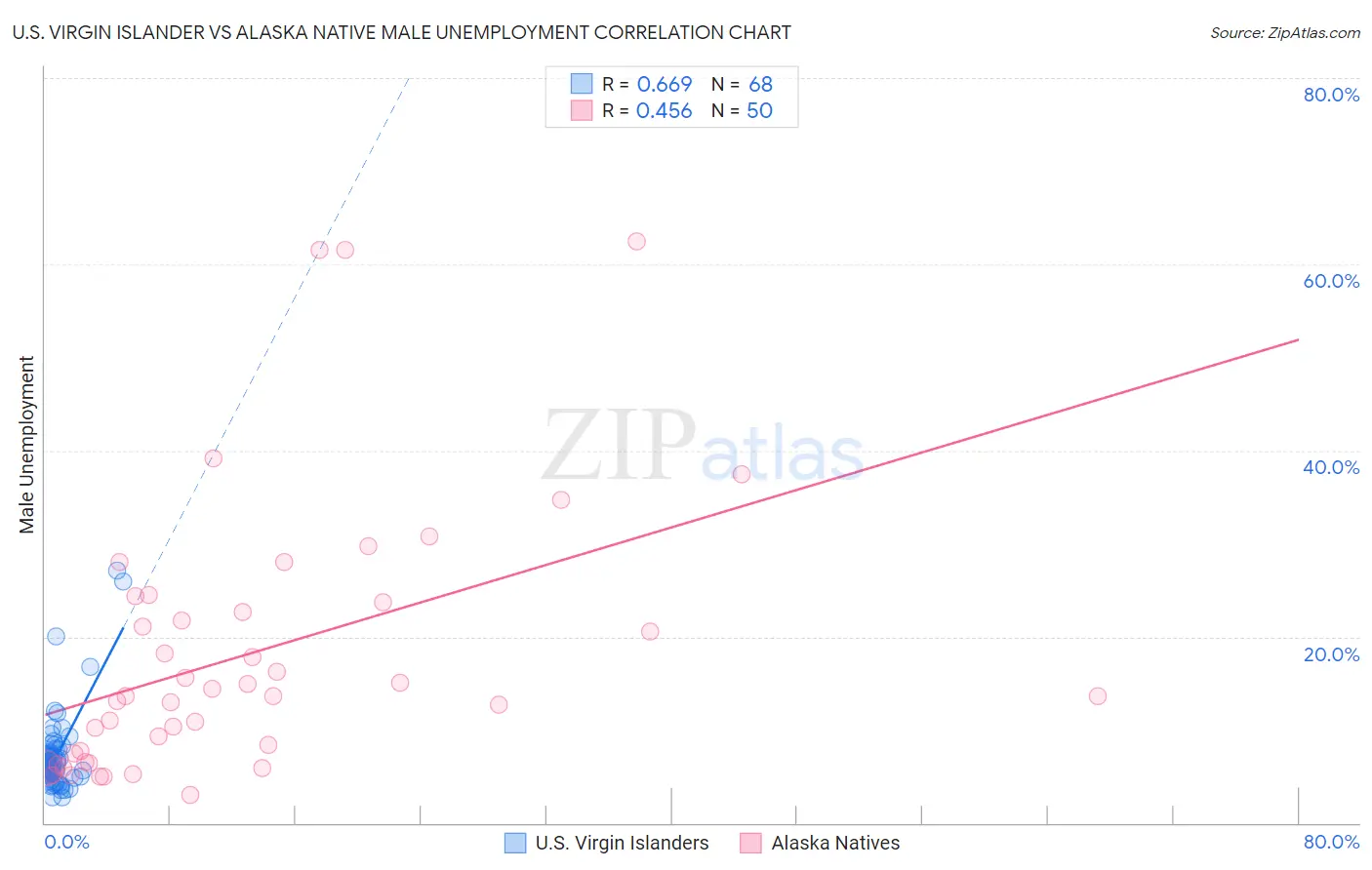 U.S. Virgin Islander vs Alaska Native Male Unemployment