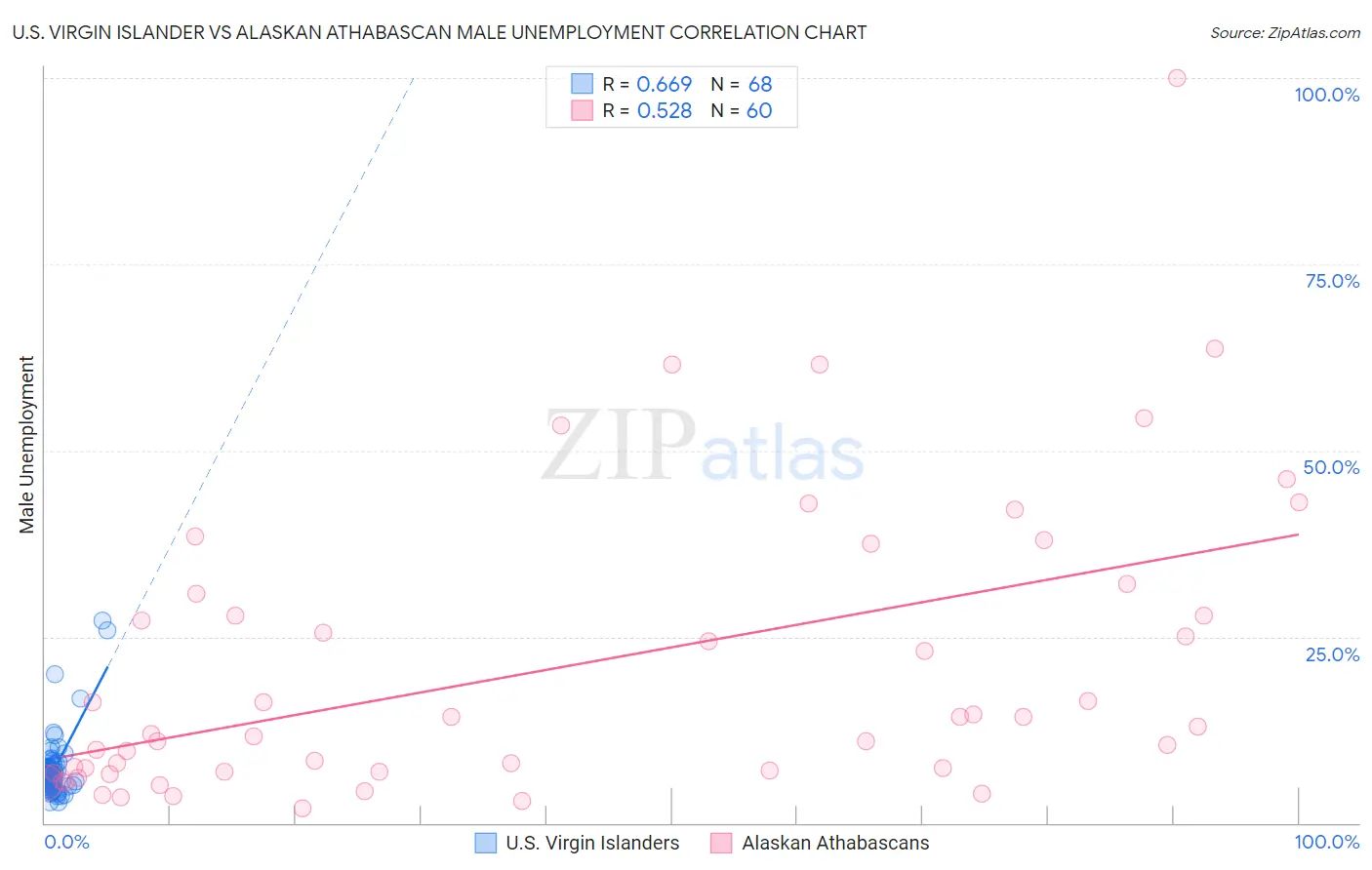 U.S. Virgin Islander vs Alaskan Athabascan Male Unemployment