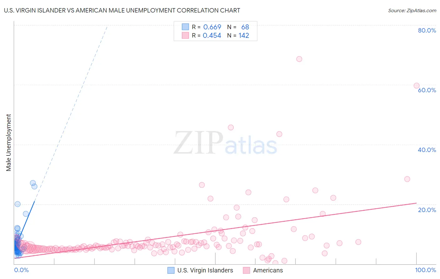 U.S. Virgin Islander vs American Male Unemployment