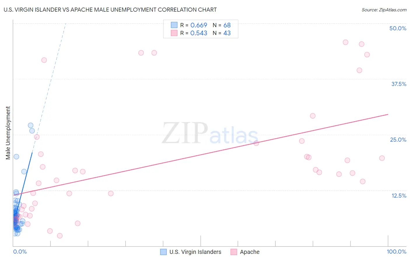 U.S. Virgin Islander vs Apache Male Unemployment