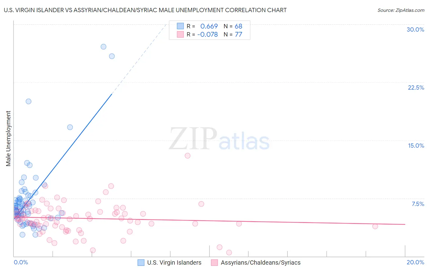 U.S. Virgin Islander vs Assyrian/Chaldean/Syriac Male Unemployment