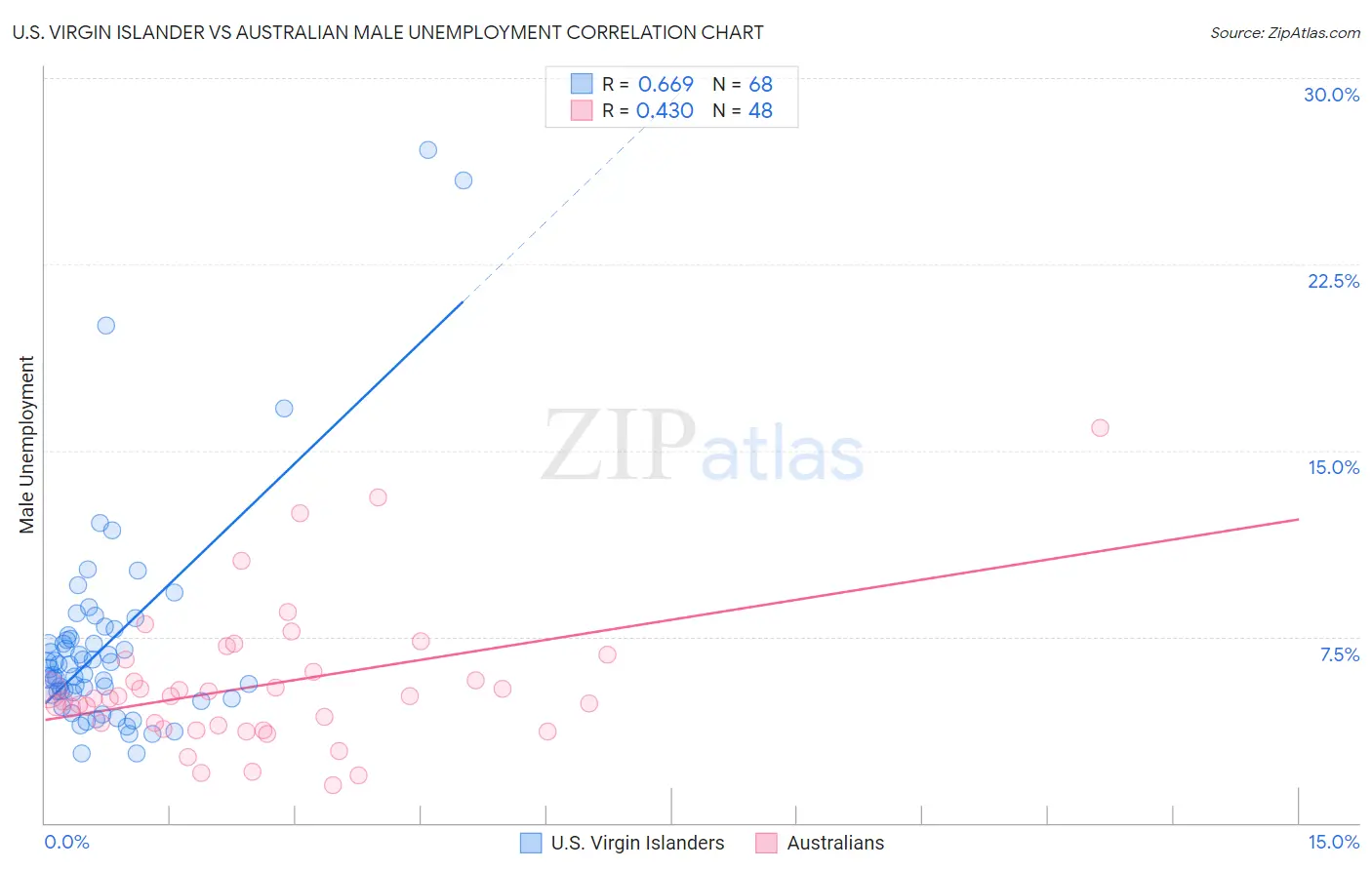 U.S. Virgin Islander vs Australian Male Unemployment