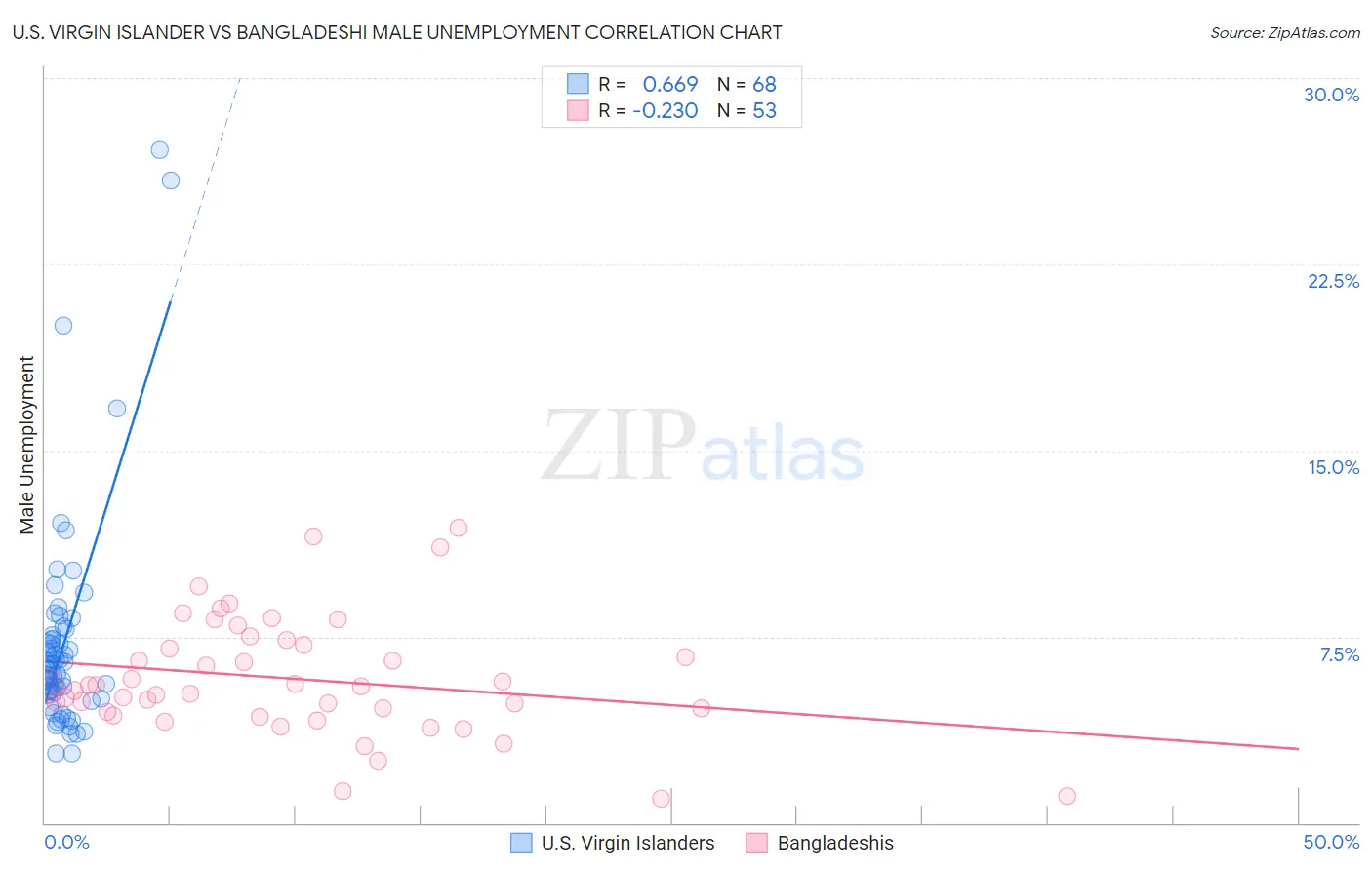 U.S. Virgin Islander vs Bangladeshi Male Unemployment