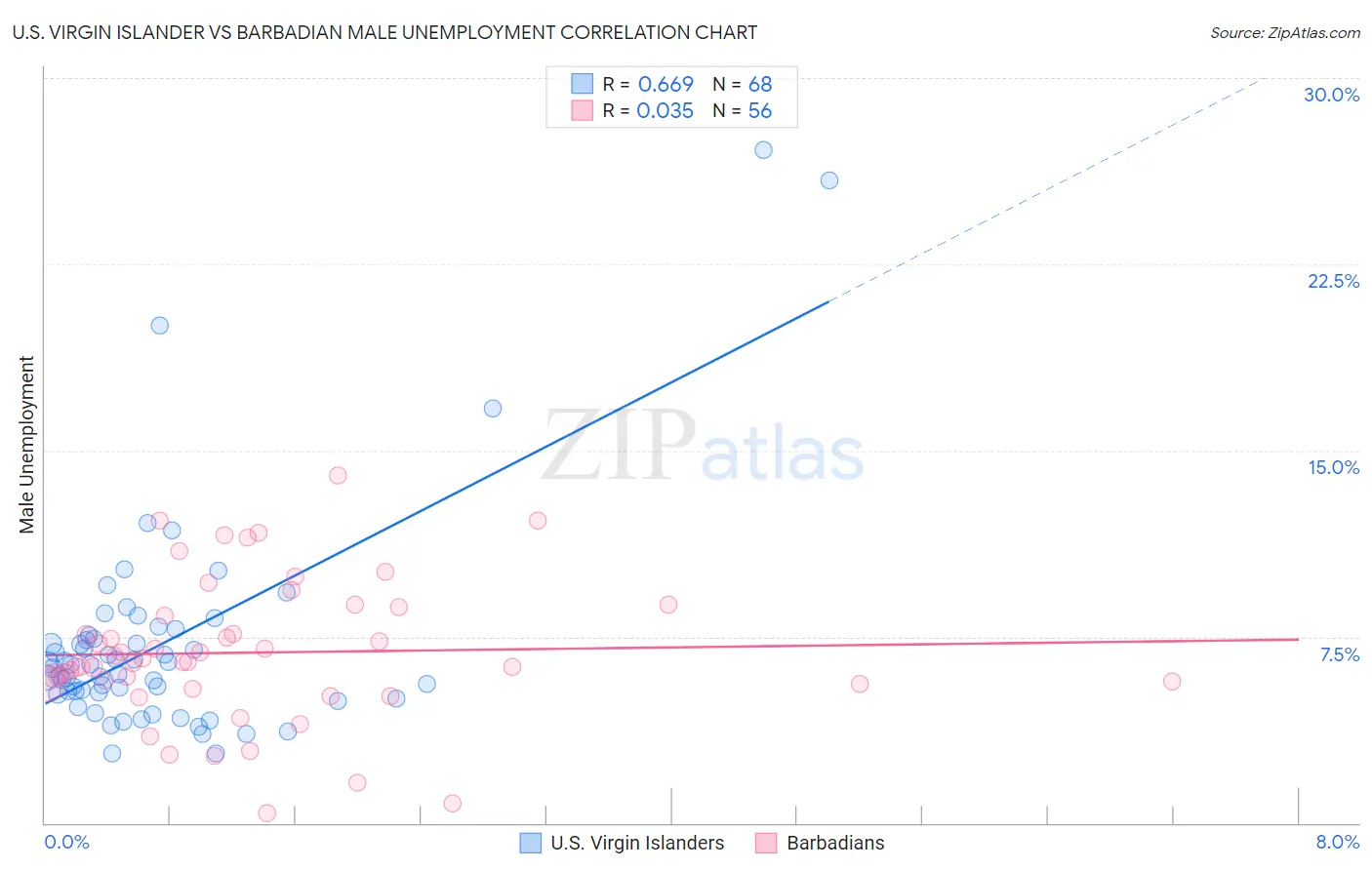 U.S. Virgin Islander vs Barbadian Male Unemployment