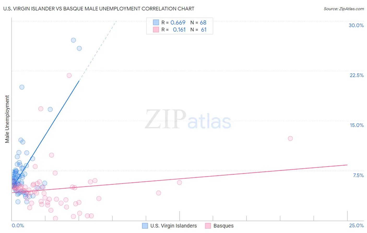 U.S. Virgin Islander vs Basque Male Unemployment