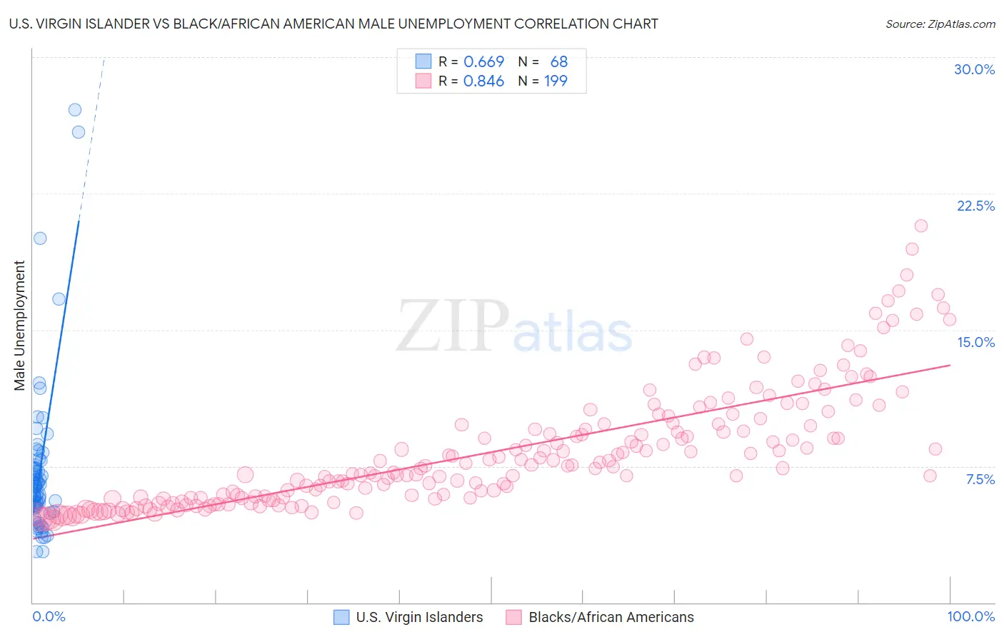 U.S. Virgin Islander vs Black/African American Male Unemployment