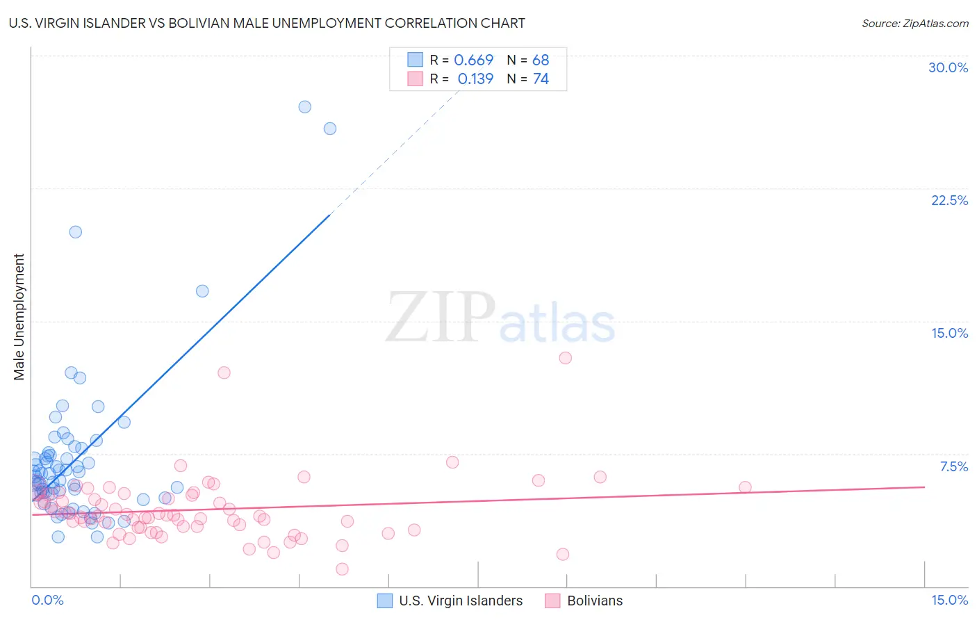 U.S. Virgin Islander vs Bolivian Male Unemployment