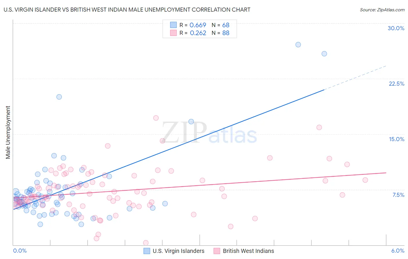 U.S. Virgin Islander vs British West Indian Male Unemployment