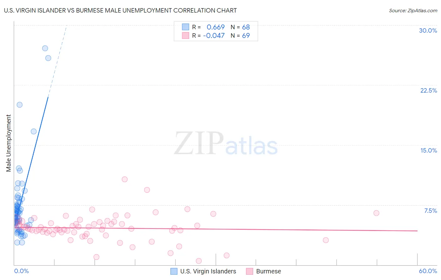 U.S. Virgin Islander vs Burmese Male Unemployment