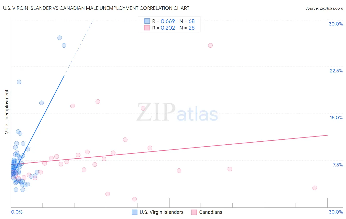 U.S. Virgin Islander vs Canadian Male Unemployment