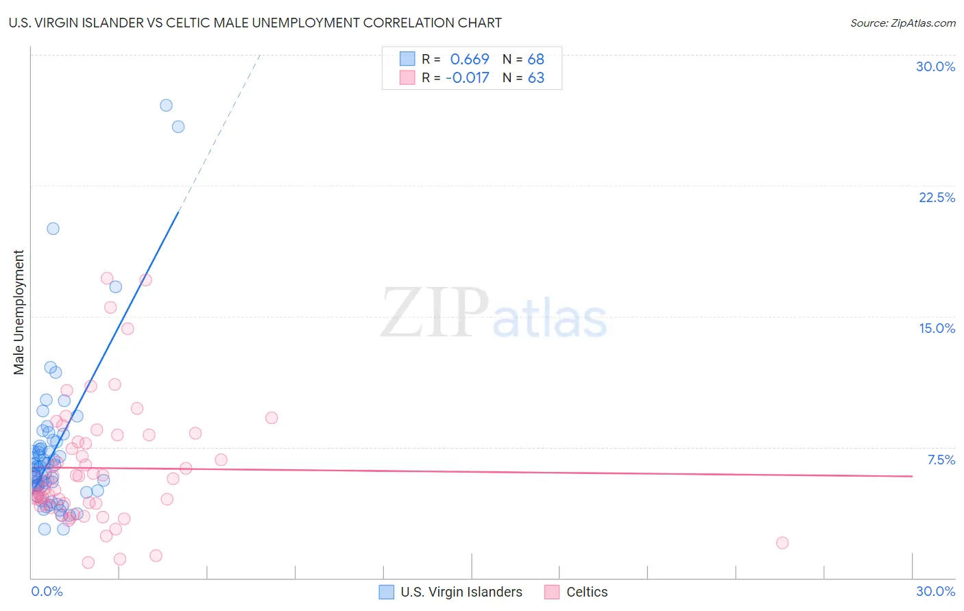 U.S. Virgin Islander vs Celtic Male Unemployment