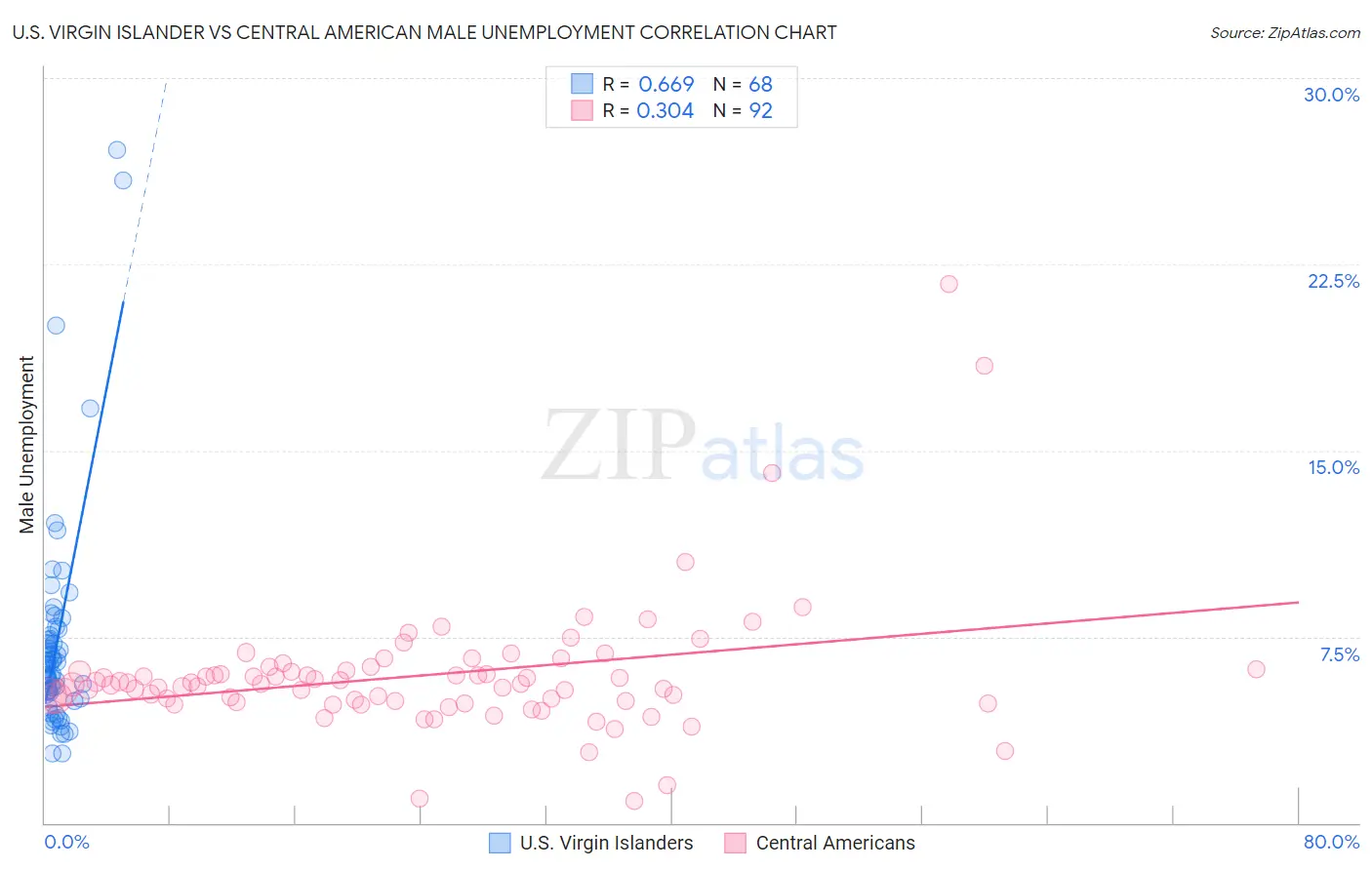 U.S. Virgin Islander vs Central American Male Unemployment