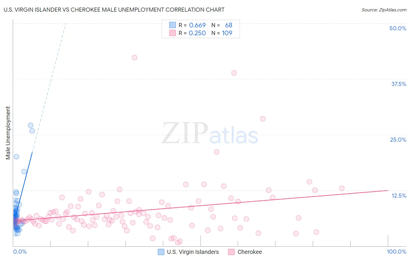 U.S. Virgin Islander vs Cherokee Male Unemployment