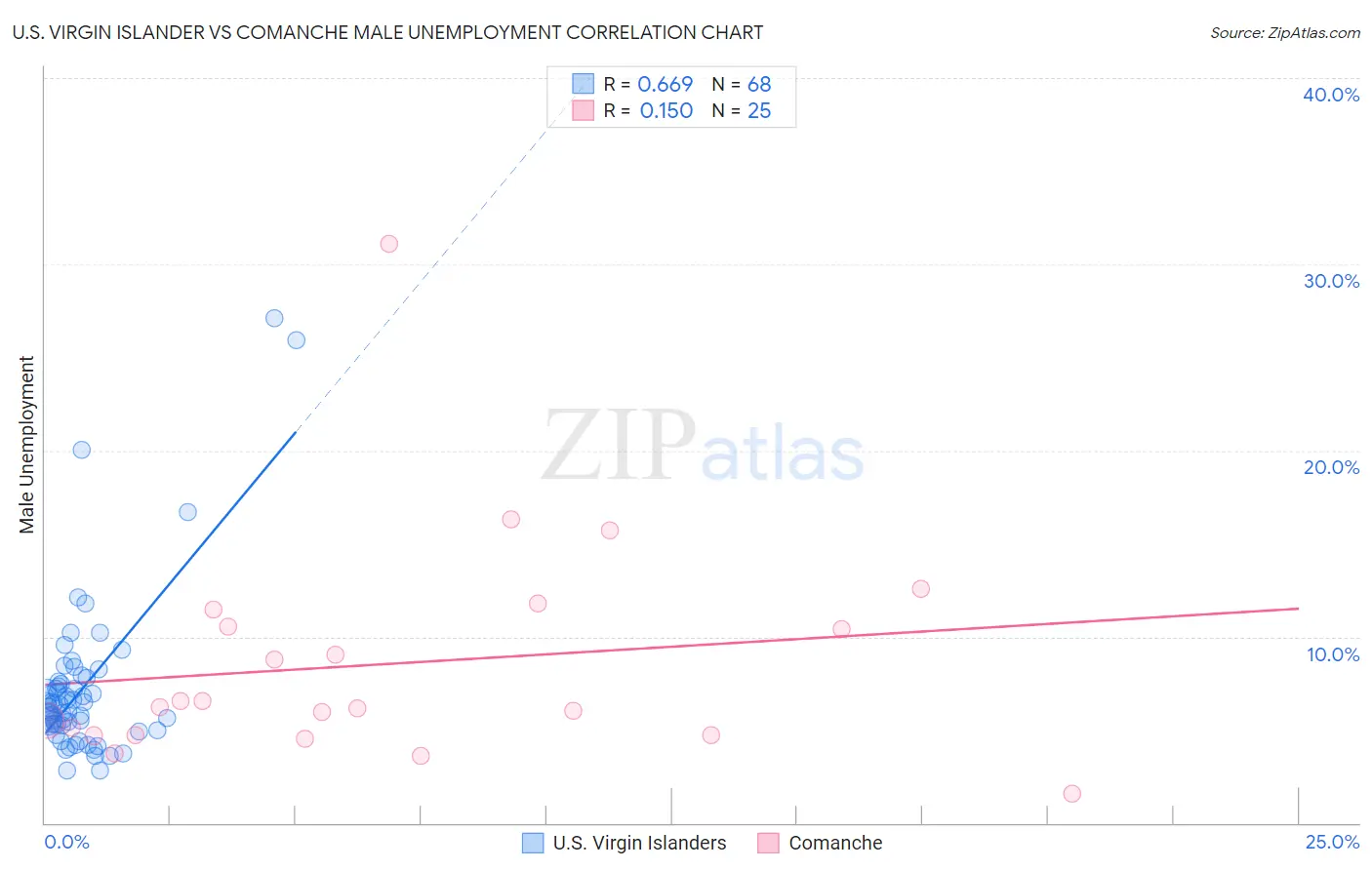 U.S. Virgin Islander vs Comanche Male Unemployment