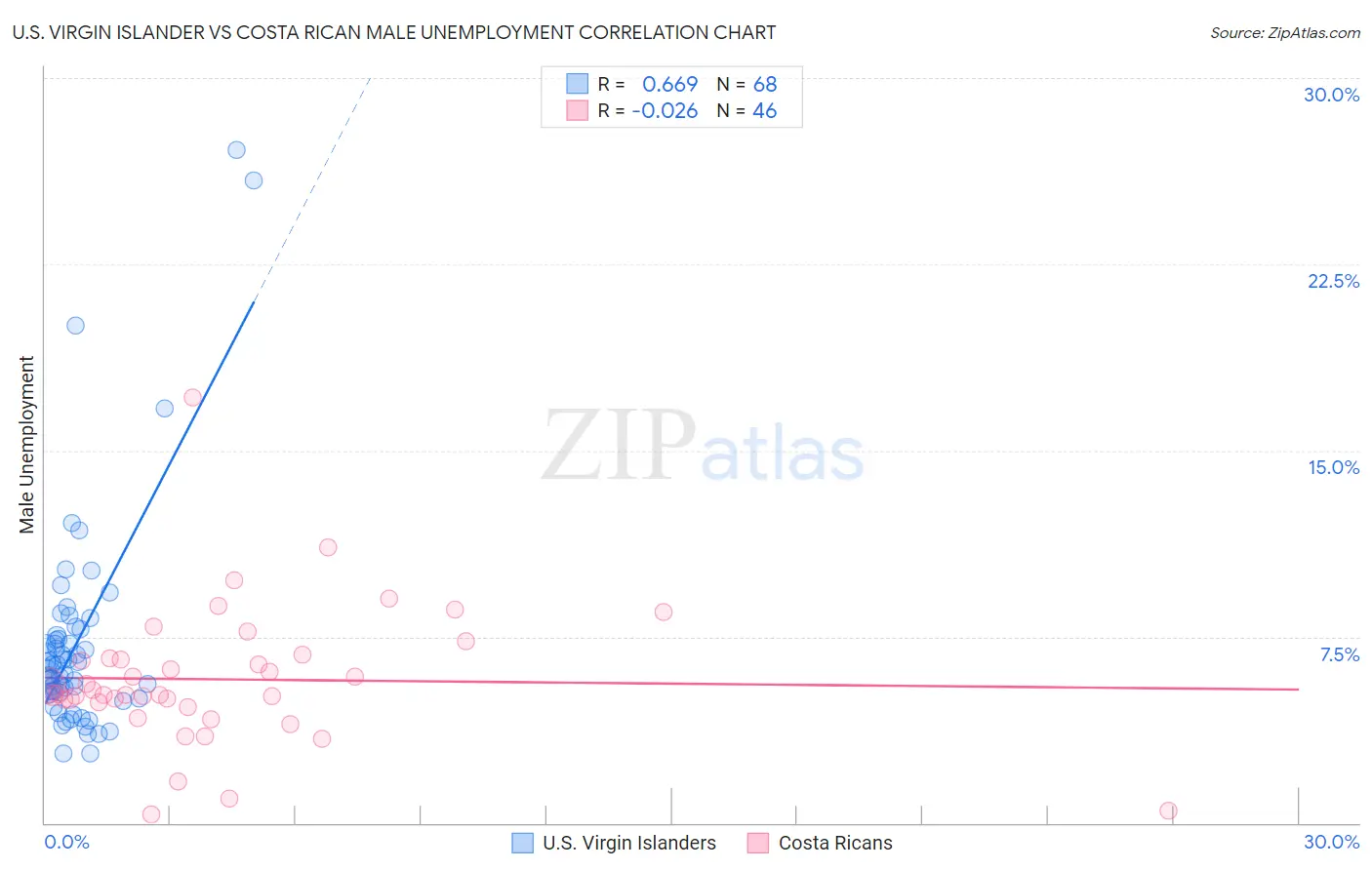 U.S. Virgin Islander vs Costa Rican Male Unemployment