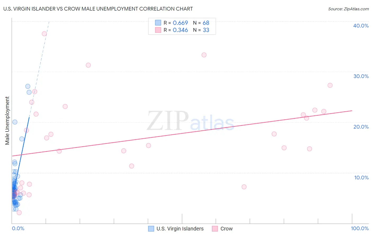 U.S. Virgin Islander vs Crow Male Unemployment