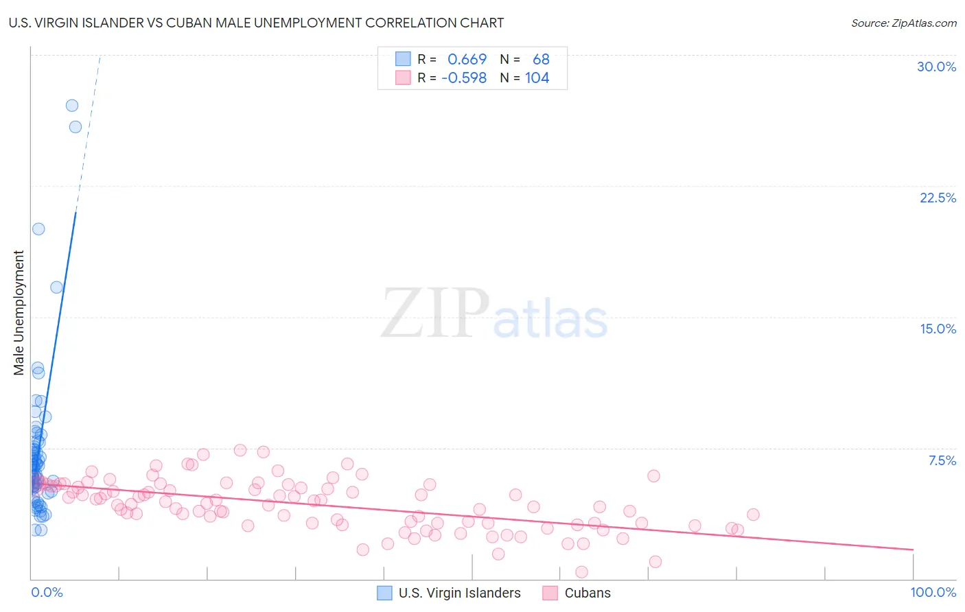 U.S. Virgin Islander vs Cuban Male Unemployment