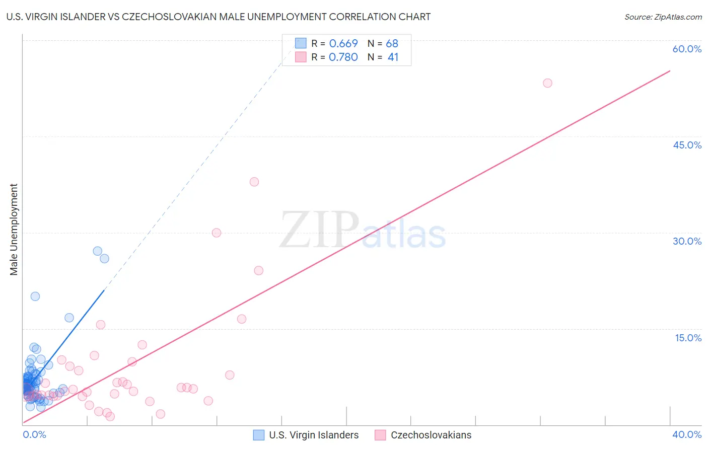 U.S. Virgin Islander vs Czechoslovakian Male Unemployment