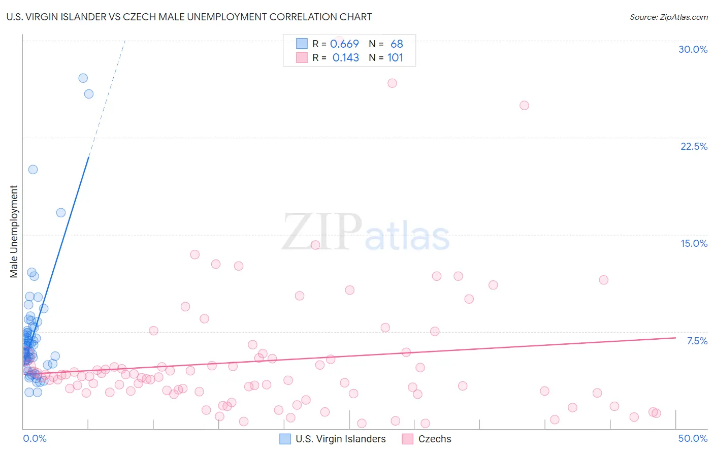 U.S. Virgin Islander vs Czech Male Unemployment