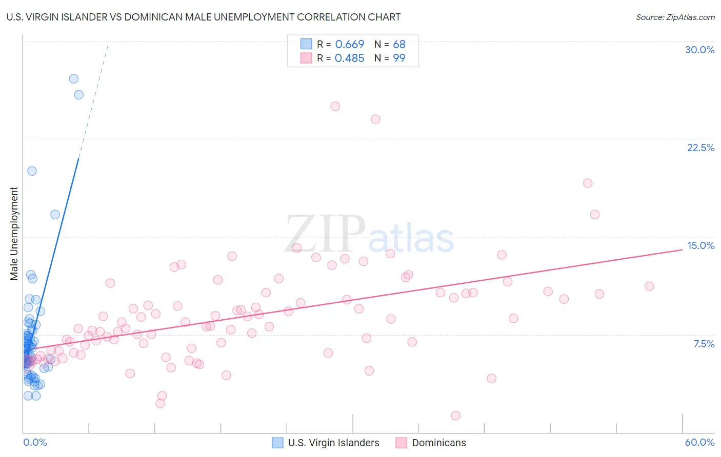 U.S. Virgin Islander vs Dominican Male Unemployment