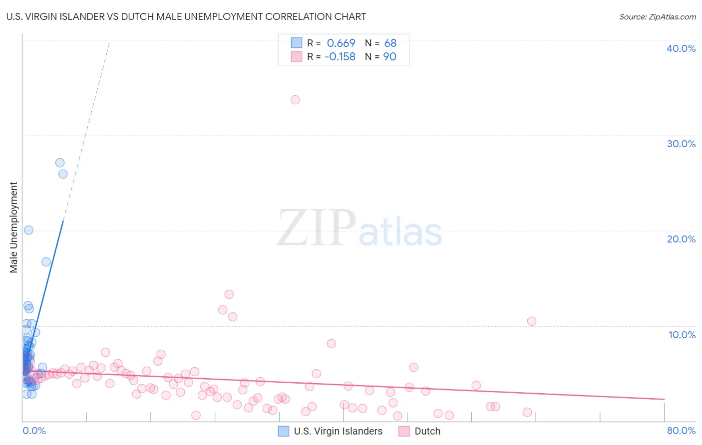 U.S. Virgin Islander vs Dutch Male Unemployment