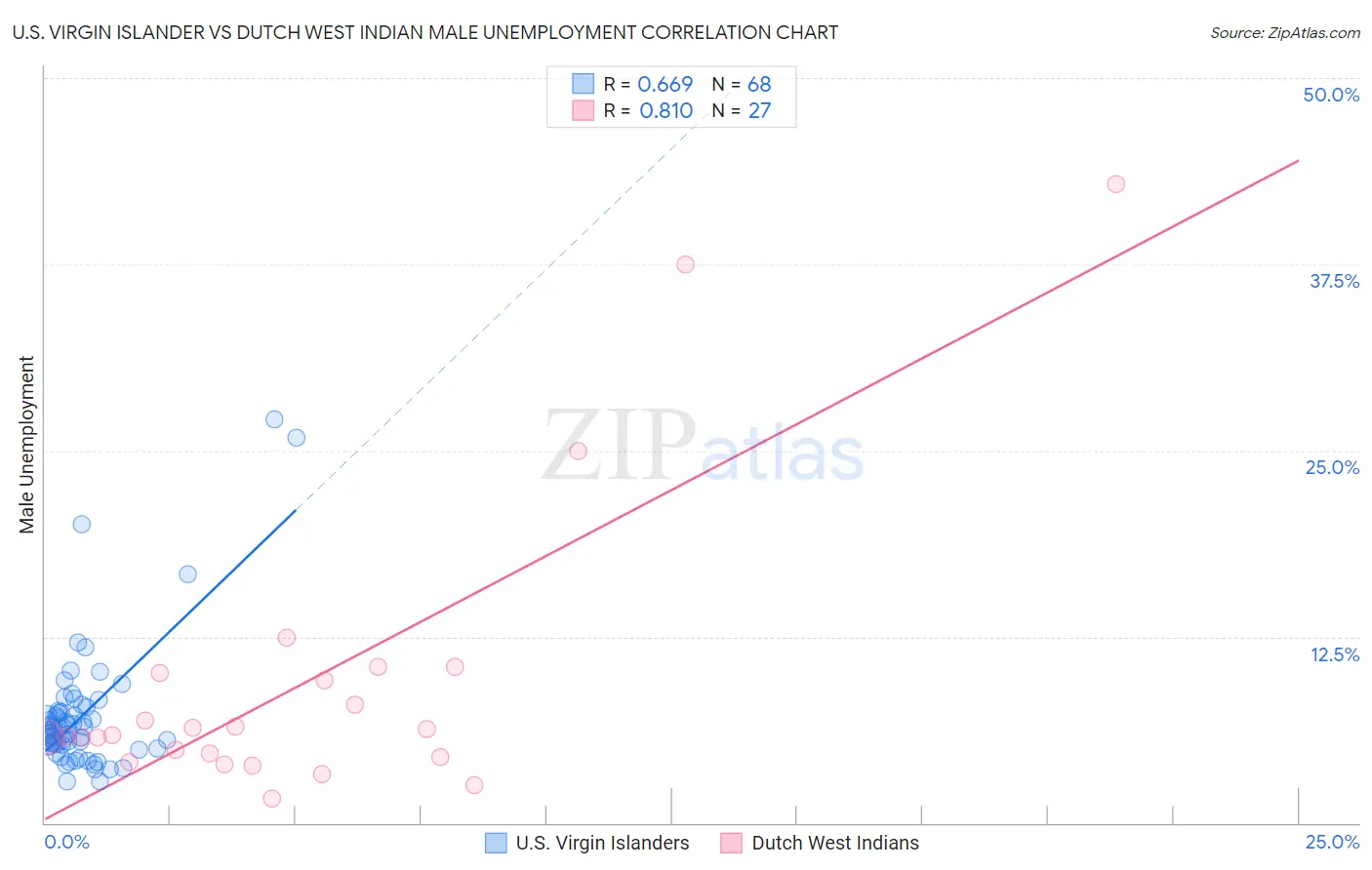 U.S. Virgin Islander vs Dutch West Indian Male Unemployment