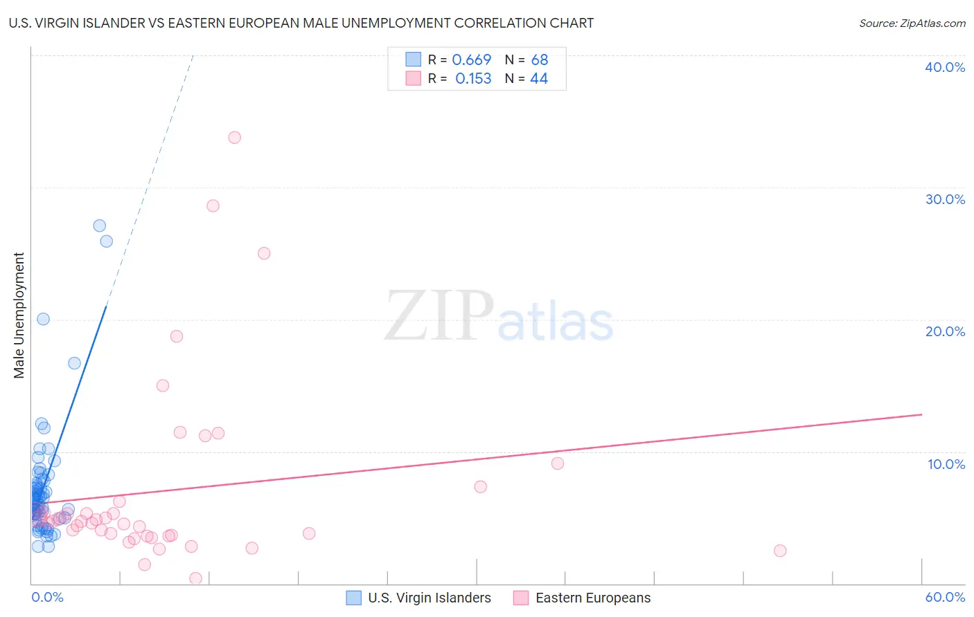 U.S. Virgin Islander vs Eastern European Male Unemployment