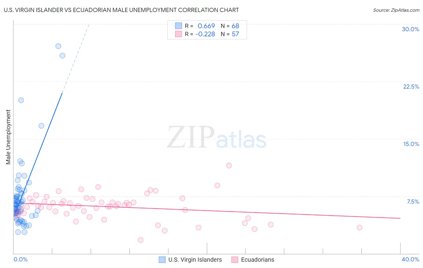 U.S. Virgin Islander vs Ecuadorian Male Unemployment