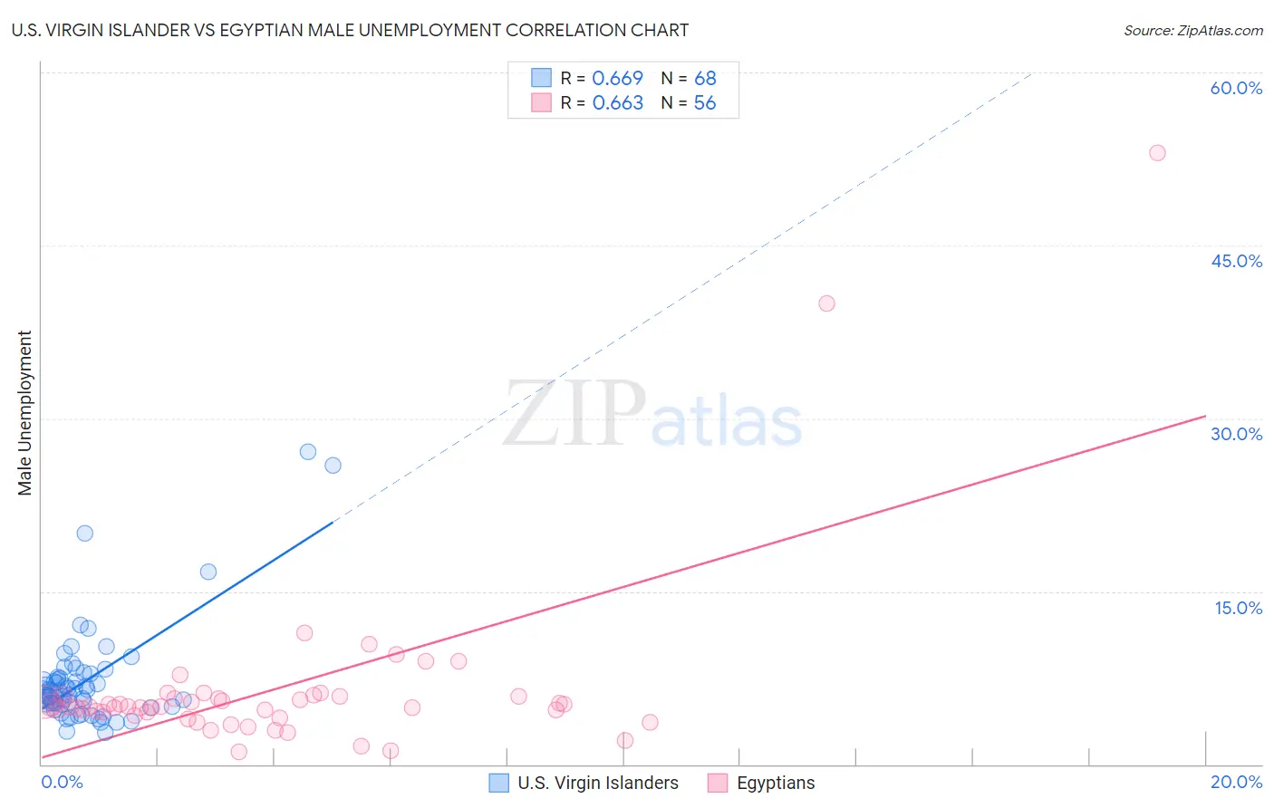 U.S. Virgin Islander vs Egyptian Male Unemployment