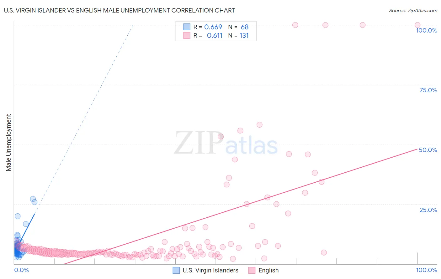 U.S. Virgin Islander vs English Male Unemployment