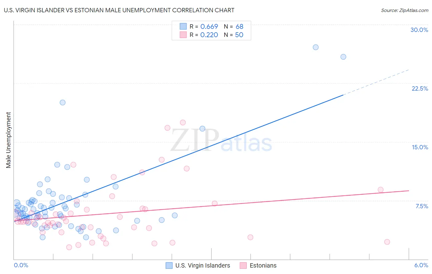 U.S. Virgin Islander vs Estonian Male Unemployment