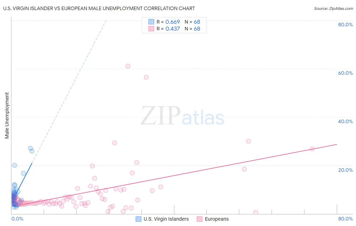 U.S. Virgin Islander vs European Male Unemployment