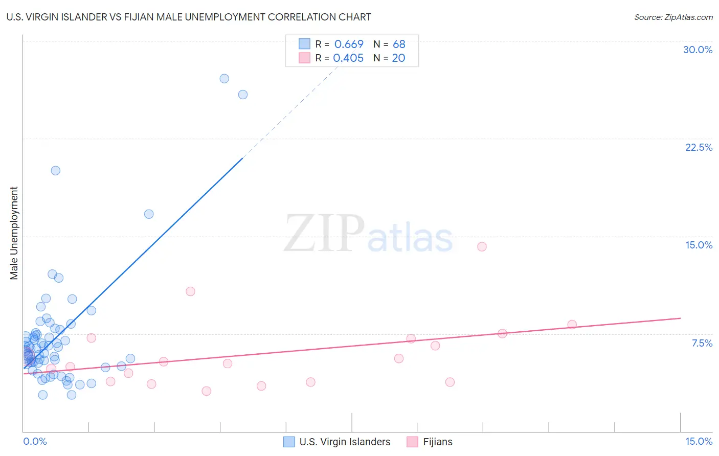 U.S. Virgin Islander vs Fijian Male Unemployment