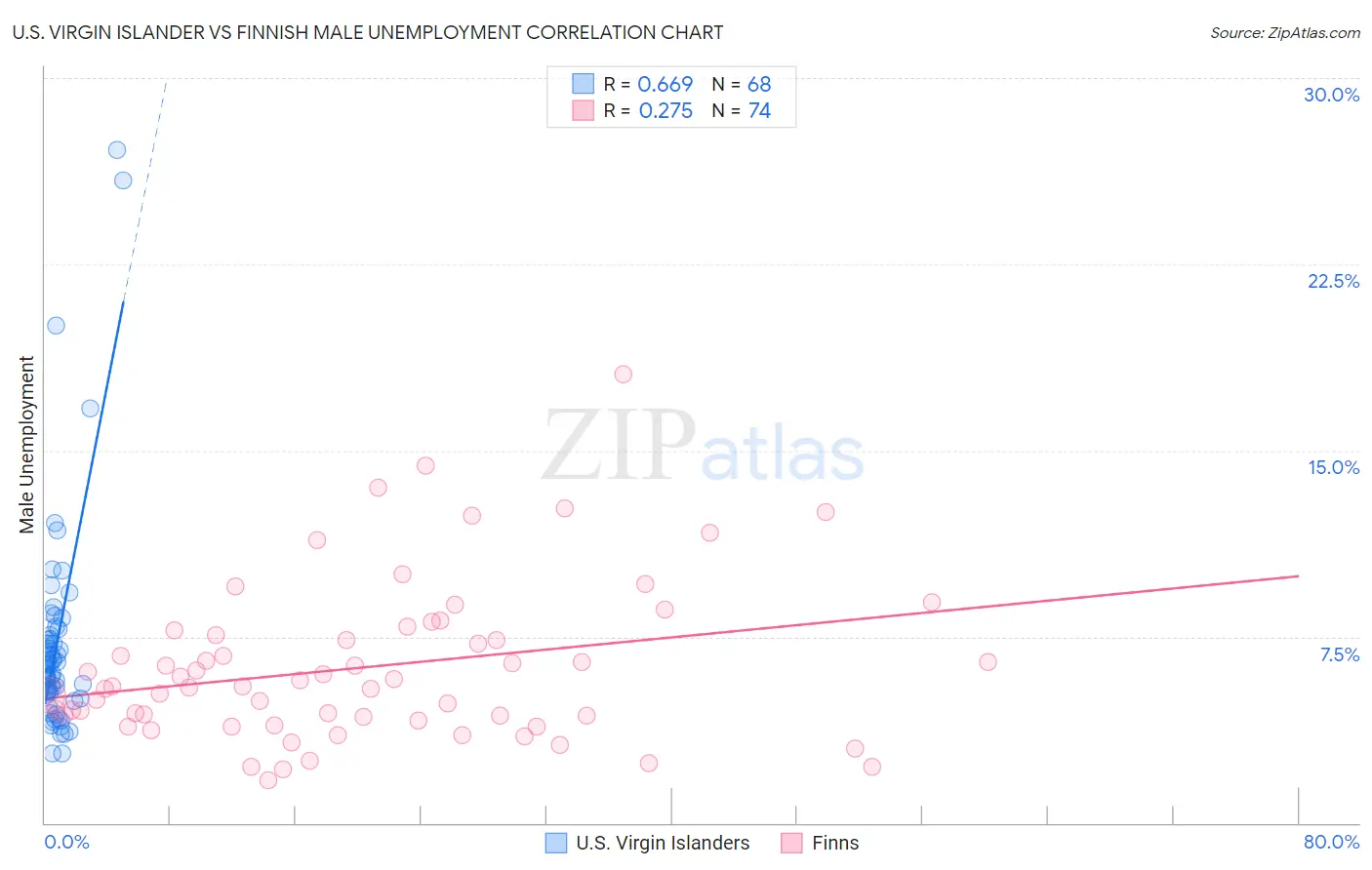 U.S. Virgin Islander vs Finnish Male Unemployment