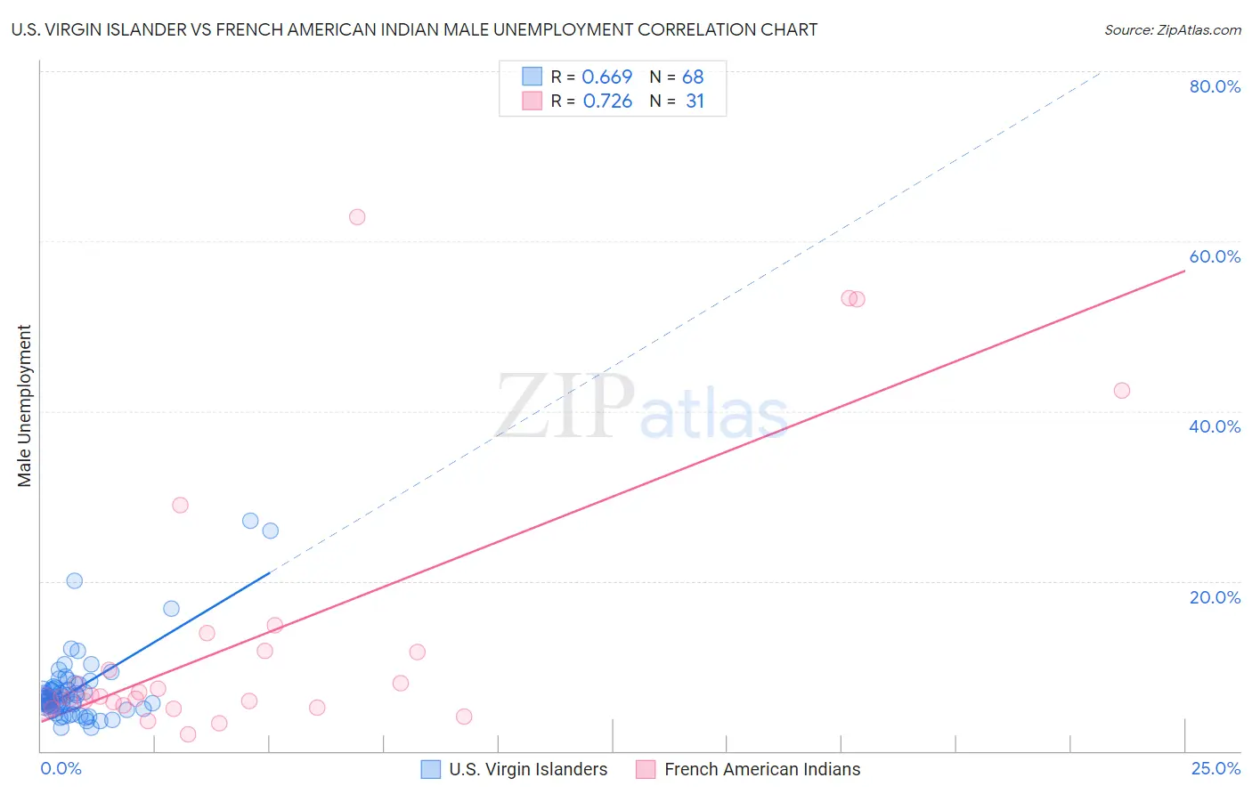U.S. Virgin Islander vs French American Indian Male Unemployment