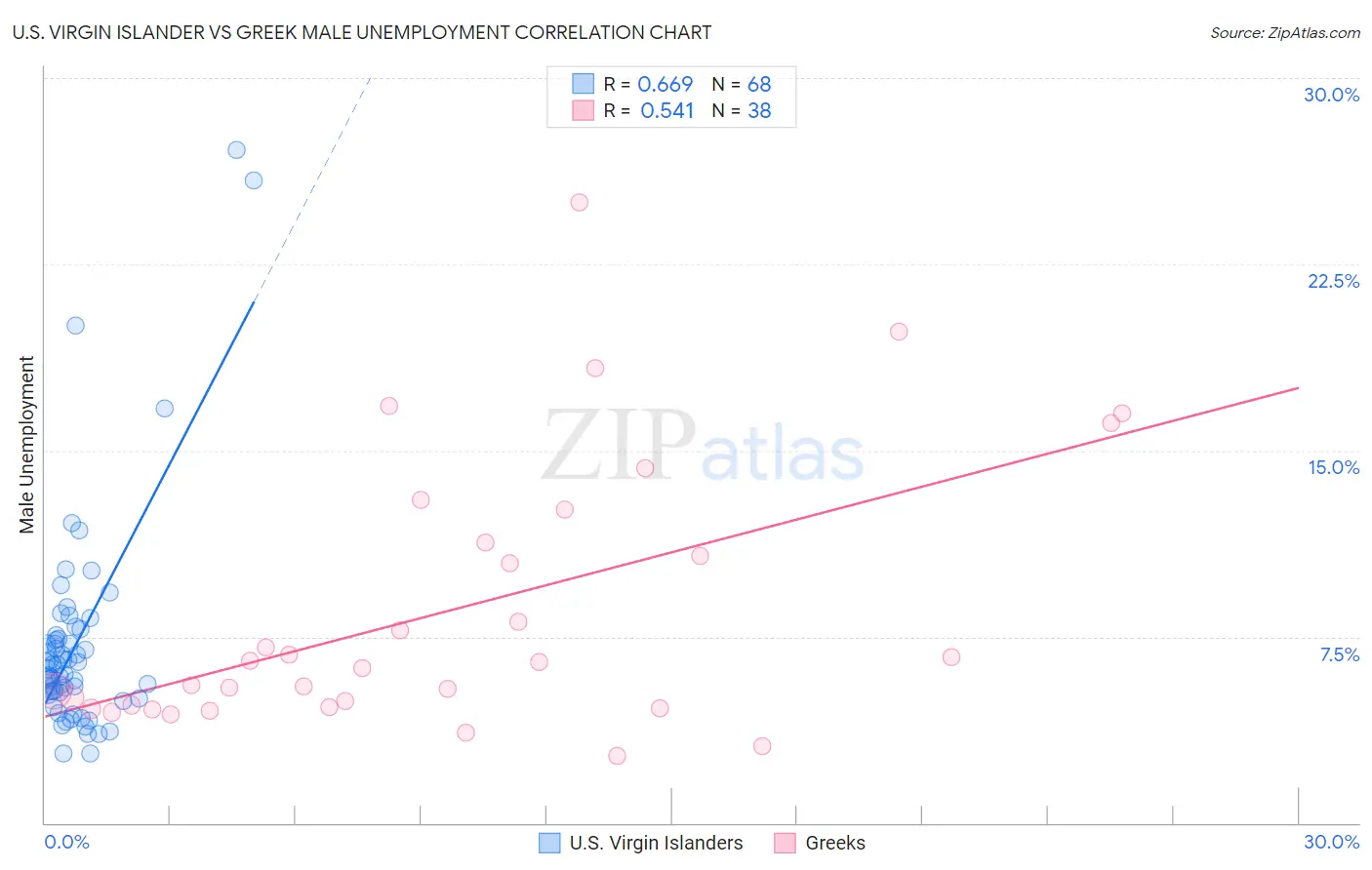 U.S. Virgin Islander vs Greek Male Unemployment