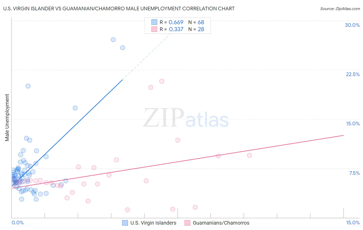 U.S. Virgin Islander vs Guamanian/Chamorro Male Unemployment