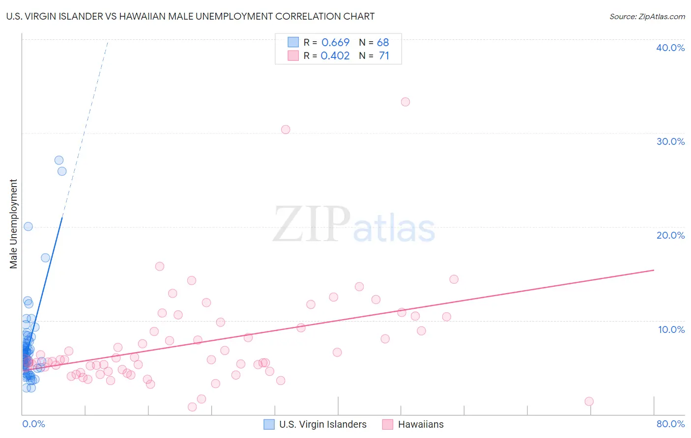 U.S. Virgin Islander vs Hawaiian Male Unemployment