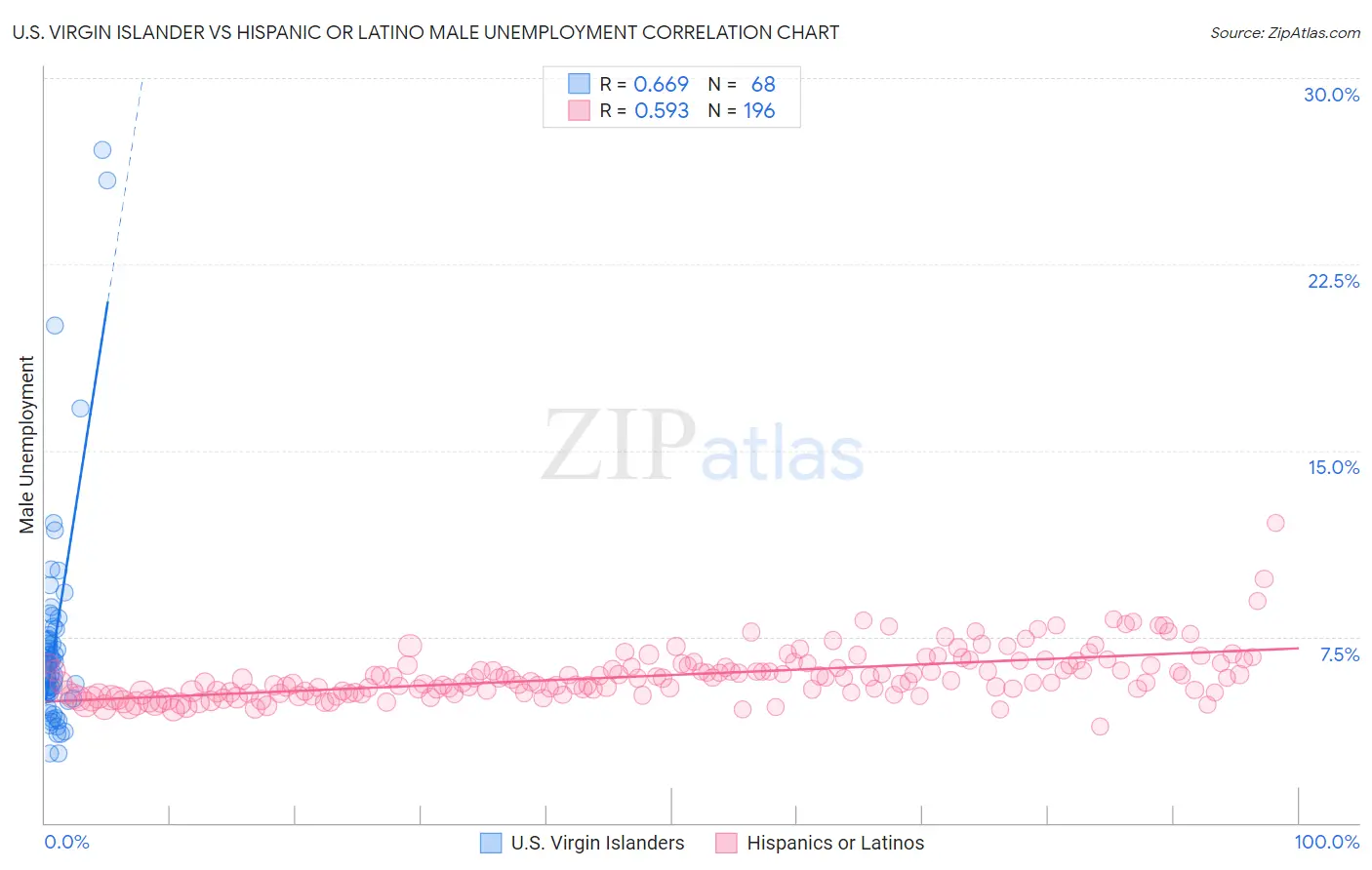 U.S. Virgin Islander vs Hispanic or Latino Male Unemployment