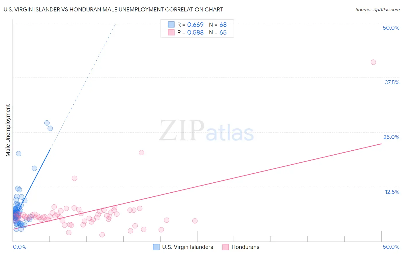 U.S. Virgin Islander vs Honduran Male Unemployment