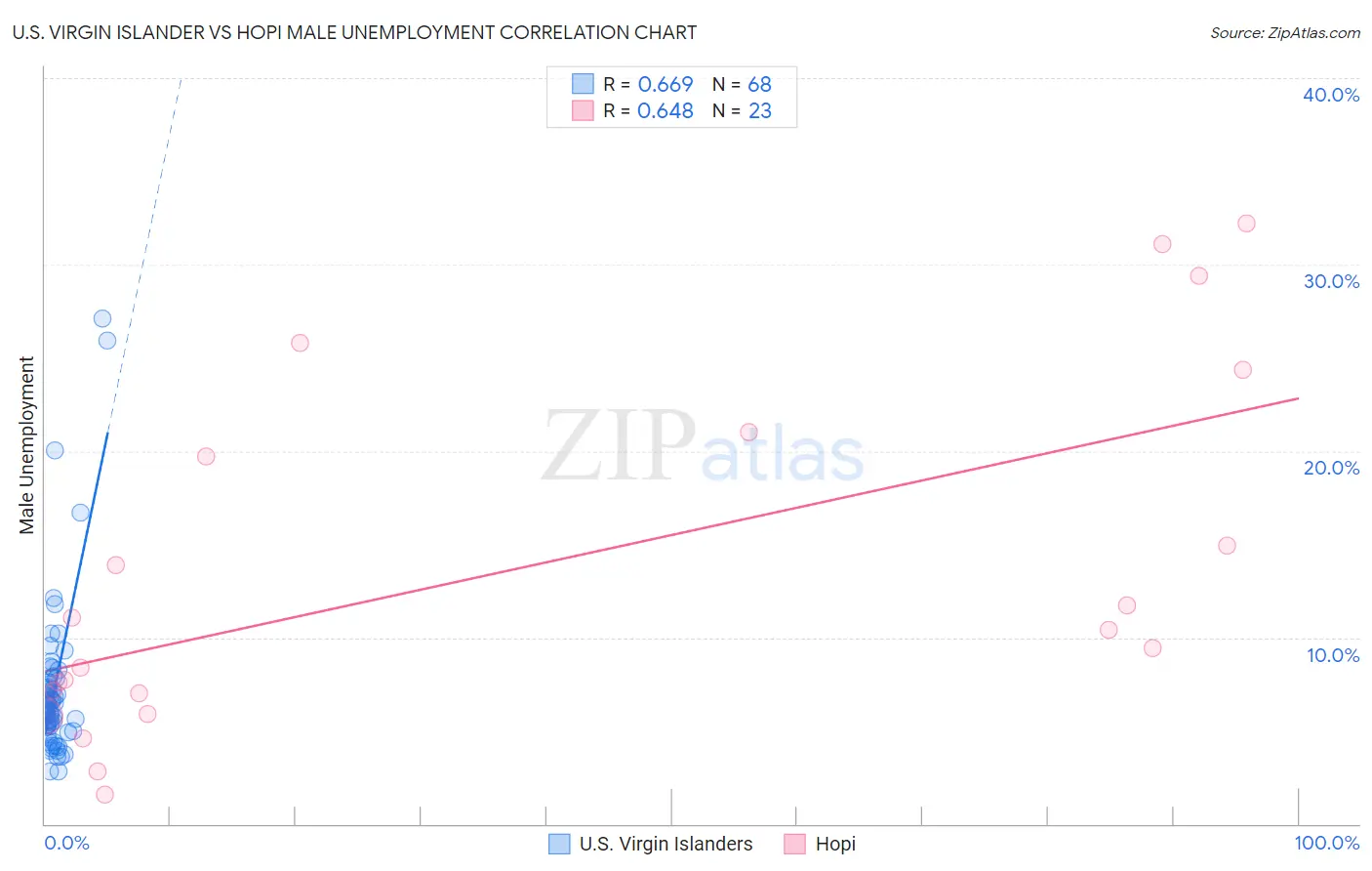 U.S. Virgin Islander vs Hopi Male Unemployment