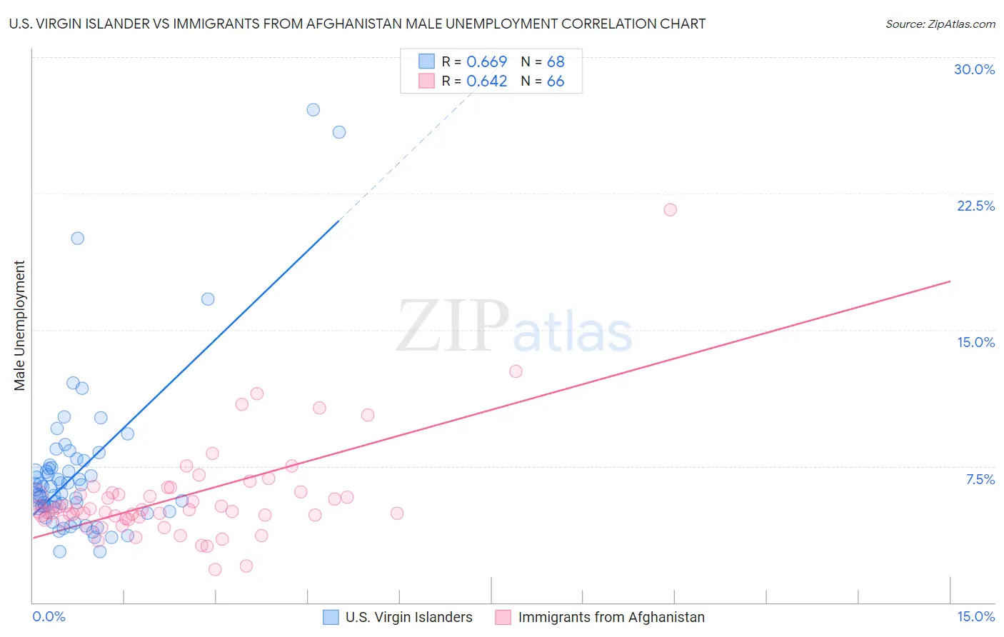 U.S. Virgin Islander vs Immigrants from Afghanistan Male Unemployment