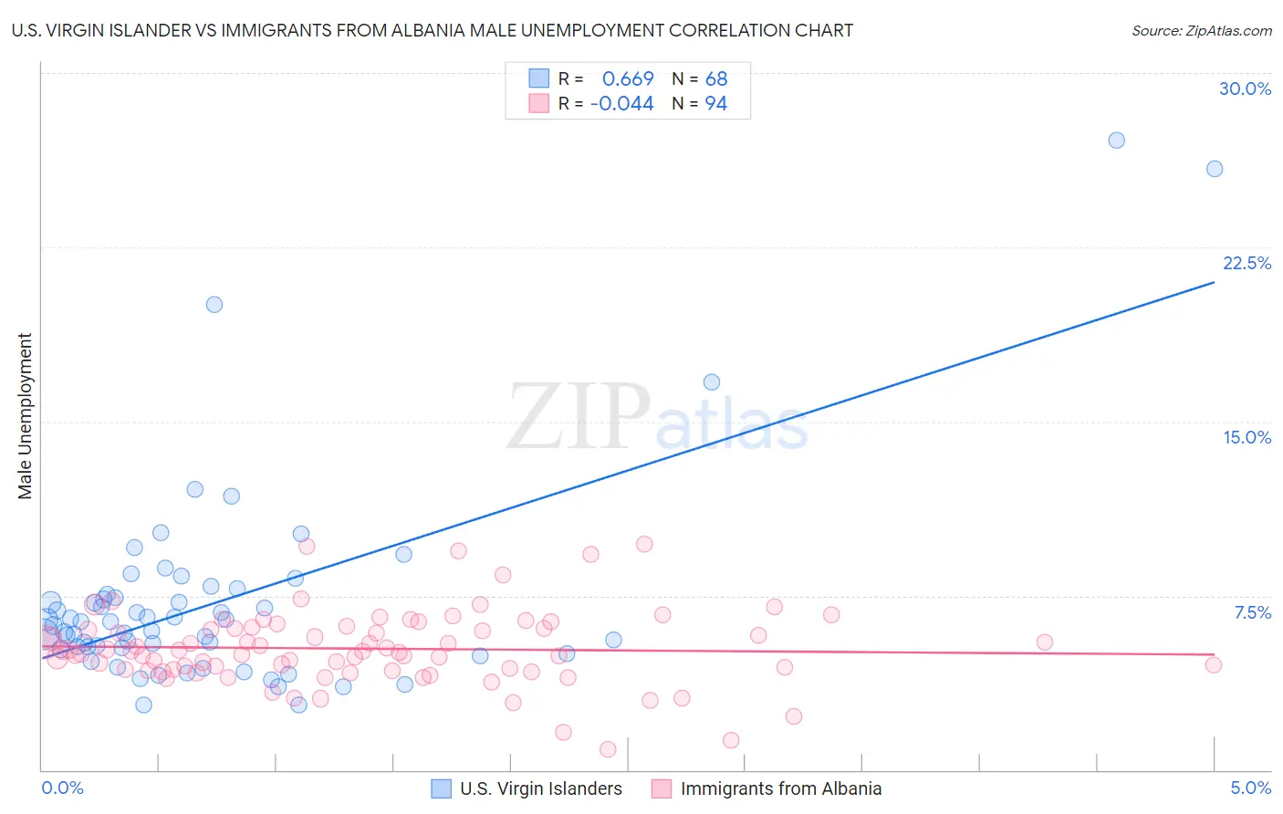 U.S. Virgin Islander vs Immigrants from Albania Male Unemployment