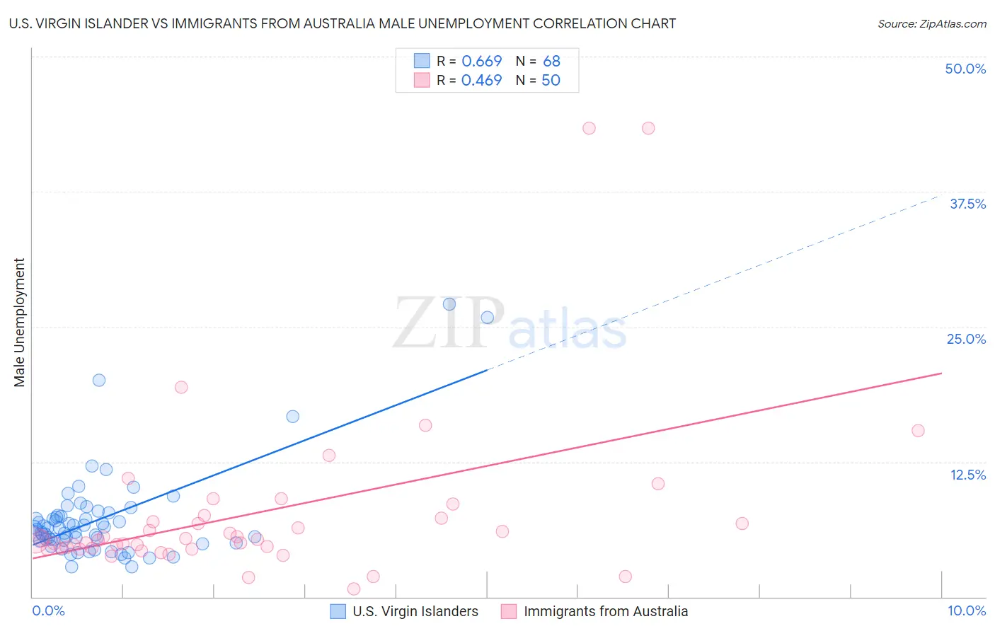 U.S. Virgin Islander vs Immigrants from Australia Male Unemployment