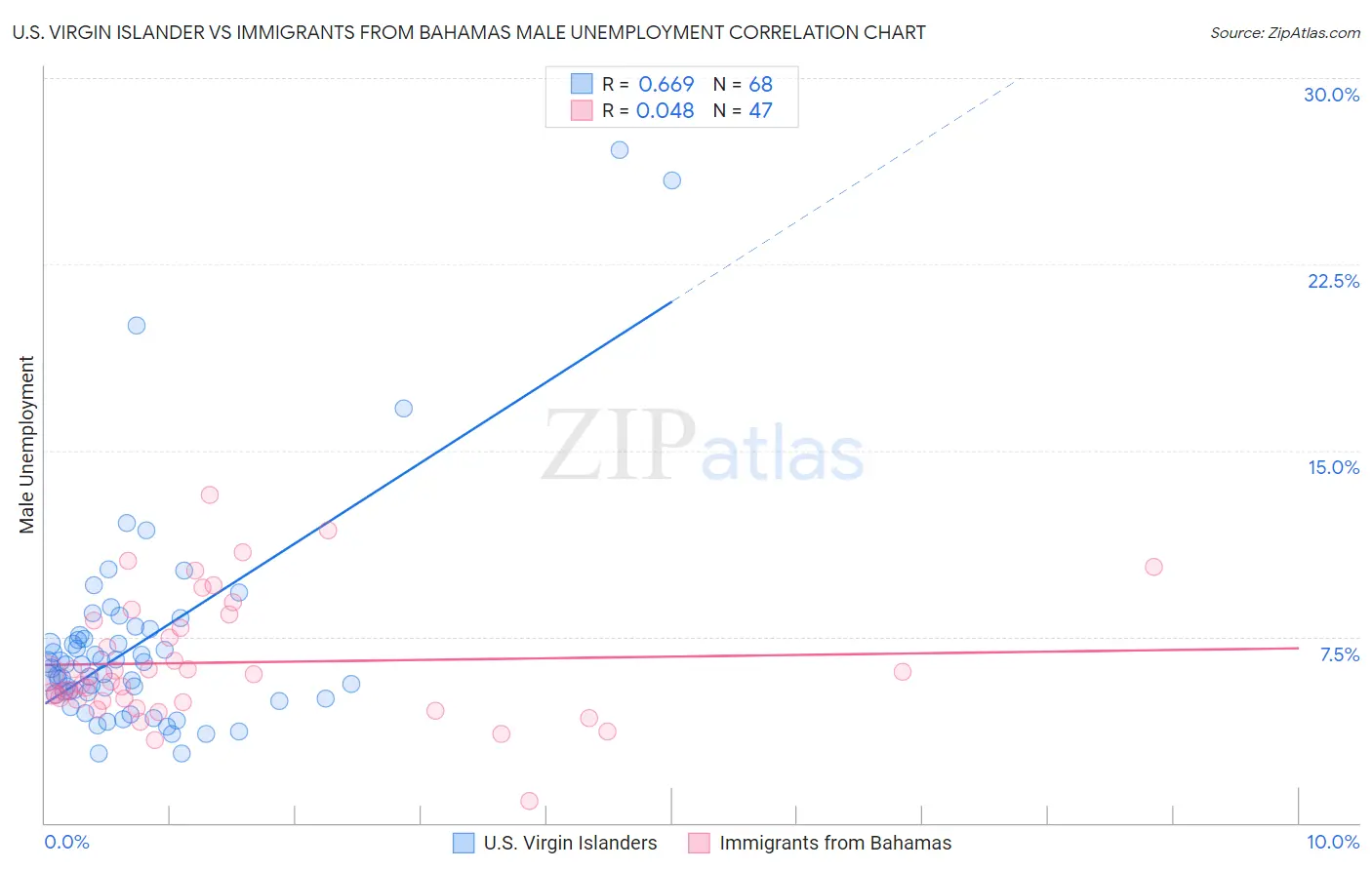 U.S. Virgin Islander vs Immigrants from Bahamas Male Unemployment