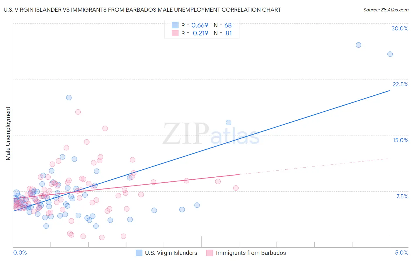 U.S. Virgin Islander vs Immigrants from Barbados Male Unemployment