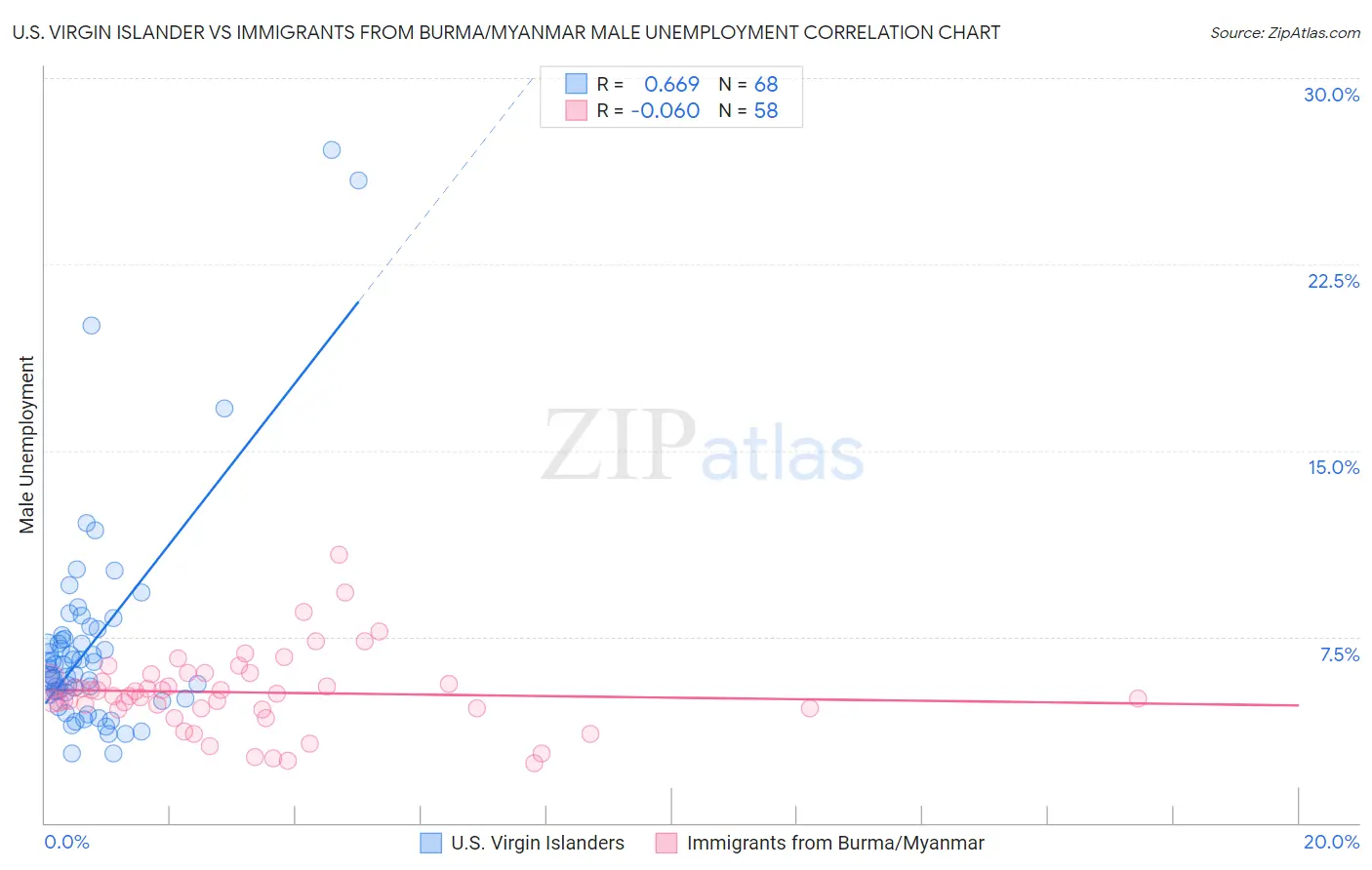 U.S. Virgin Islander vs Immigrants from Burma/Myanmar Male Unemployment