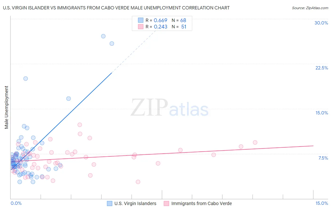 U.S. Virgin Islander vs Immigrants from Cabo Verde Male Unemployment