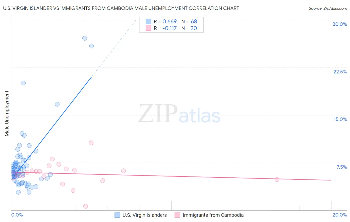 U.S. Virgin Islander vs Immigrants from Cambodia Male Unemployment